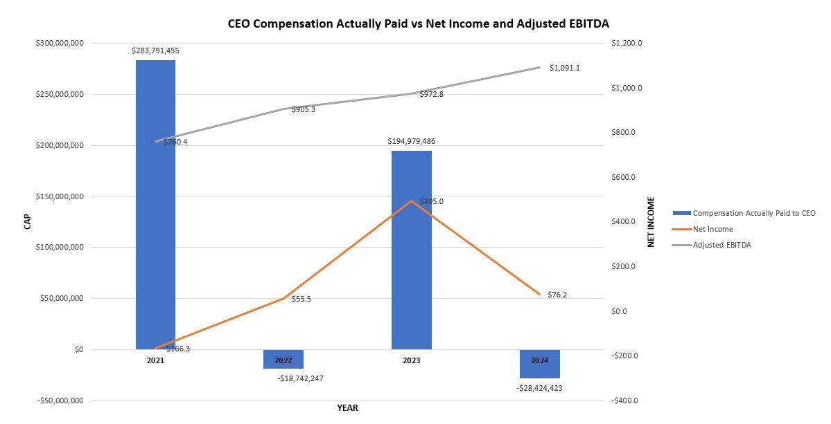 CAP Net Income Ebitda Proxy Pay Performance Graphs 23 Sept 2024.pptx - PowerPoint.jpg